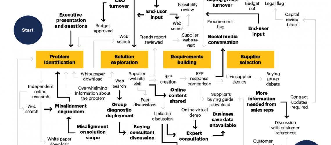 buyer_enablement_process_Gartner