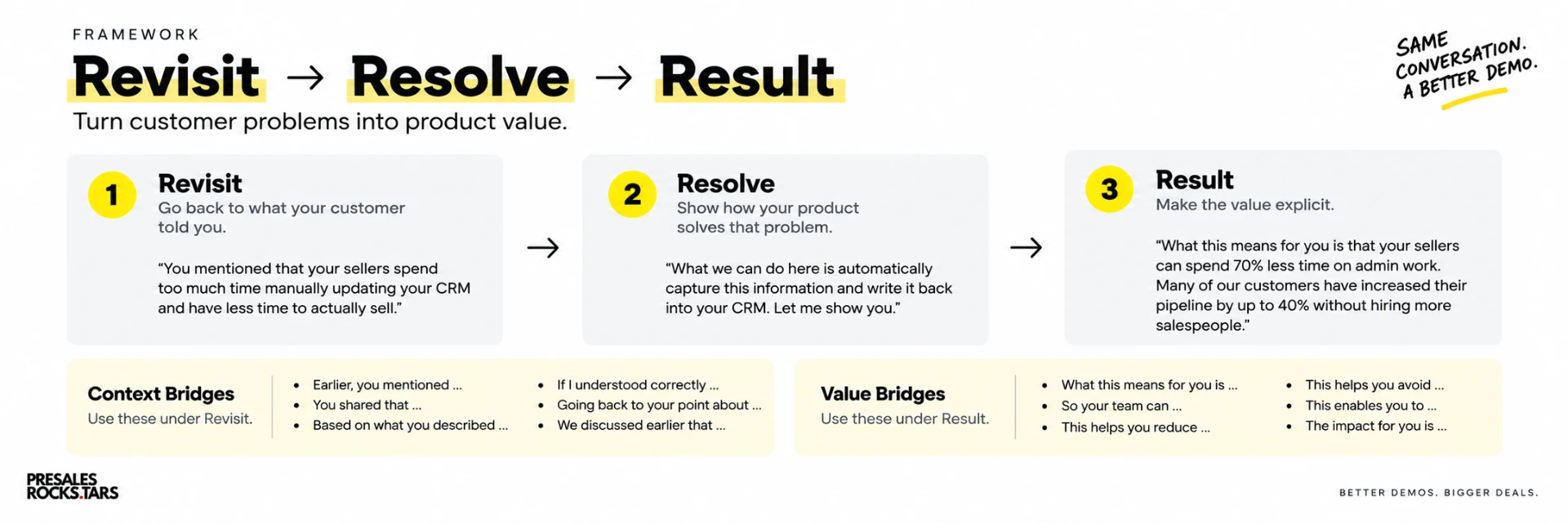 Revisit, Resolve, Result framework as an alternative to Tell-Show-Tell