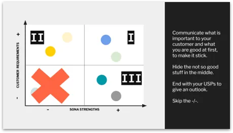 Demo positioning matrix mapping customer requirements against solution strengths