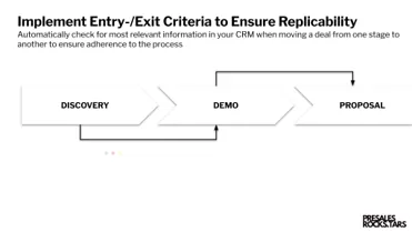 Diagram of entry and exit criteria between discovery, demo and proposal stages