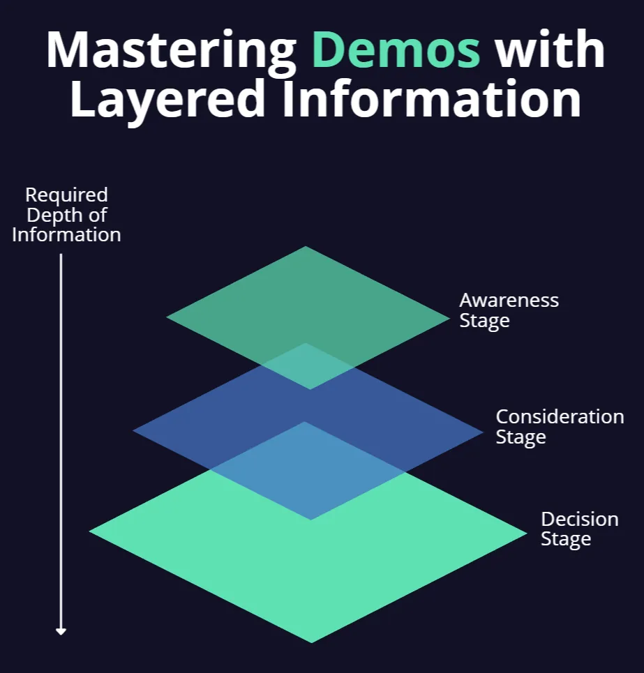 Mastering your Software Demos and Complexity with Layered Information