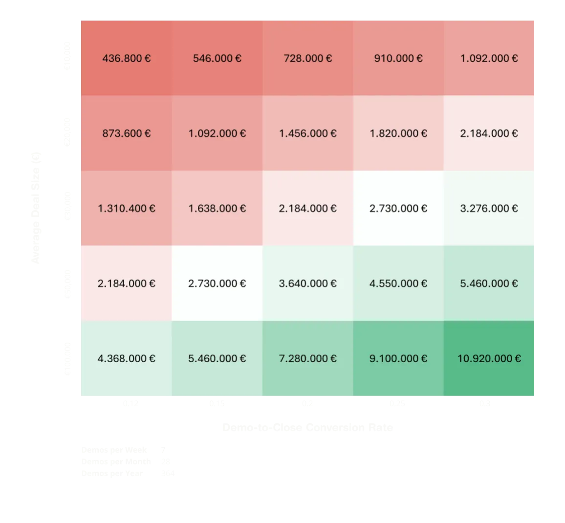 Small Tweaks, Big Gains: Improving Demo Conversion