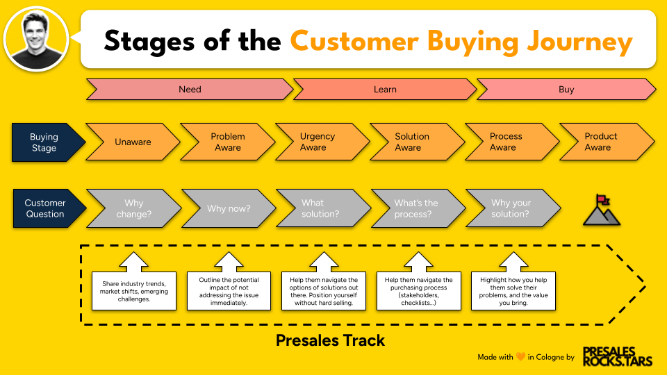 The Importance of Understanding Your Customers‘ Buying Journey in Presales and Solution Engineering.