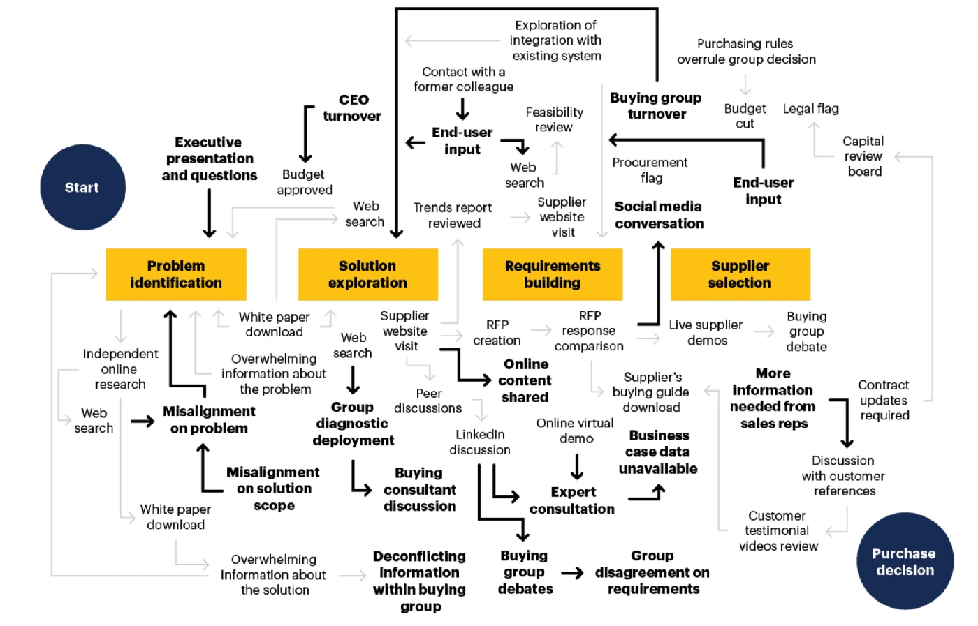 Modern PreSales Definition – Far Beyond Technical Sales