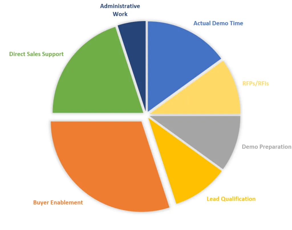Chart: presales resources spent for certain activities