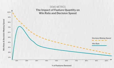 Why Feature Discipline Matters in Demos