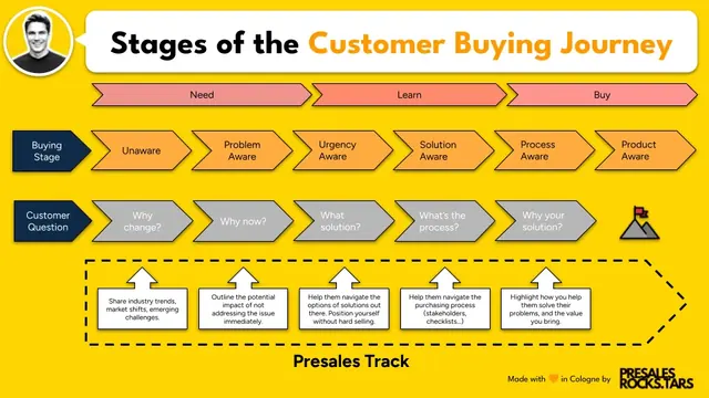 Stages of Your Customer Buying Journey