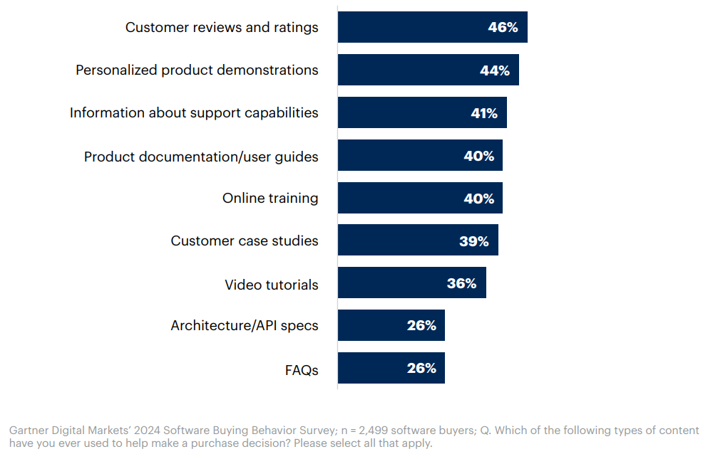 Customer Reviews in Presales from Gartners Digital Markets 2024 Software Buying Behavior Survey